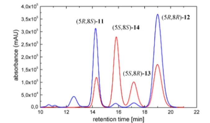 Figure 4. Overlapped HPLC-UV traces (463 nm) of natural [blue, (5R,8S,3′S,5′R)-11, (5R,8R,3′S,5′R)-12] and semisynthetic  stereo-isomeric mixtures of cryptocapsin-5,8-epoxides [red,  (5R,8S,3′S,5′R)-11, (5R,8R,3′S,5′R)-12, (5S,8R,3′S,5′R)-13, (5S,8S,3′S,5′