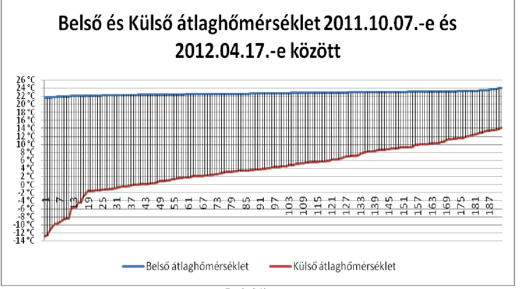 15. Ábra   Belső és Külső átlaghőmérsékletek 2011.10.07.-e és 2012.04.17.-e között 