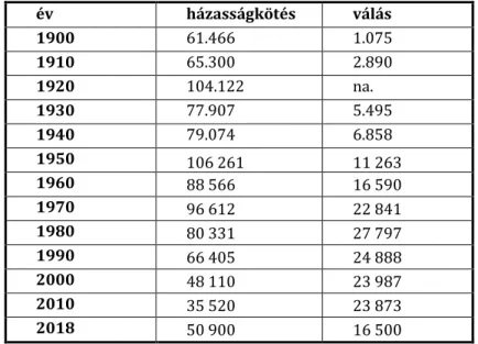 1. ábra – a válások száma Magyarországon 