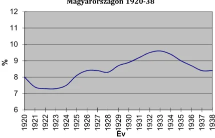 2. ábra: Házasságon kívüli születések aránya  Magyarországon 1920-38