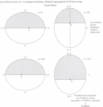 3. A Földpálya excentricitása (e) határozza meg, hogy a Föld perihéliumban és aféliumban milyen távolságra van a Naptól  (68