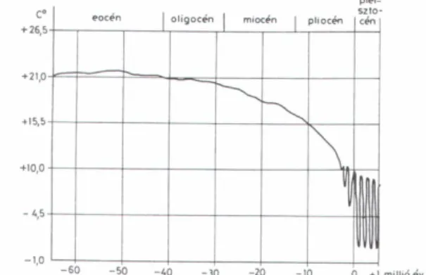 72. ábra - Közép-Európa hőmérsékletének alakulása a harmad- és negyedidőszakban (Dobosi Z., 1984)