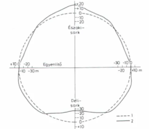 42. ábra - A „körte” alakú Föld. 1 – a forgási ellipszoid, 2 – a geoid. Az Egyenlítőnél és a sarkokon a geoid eltérései méterben olvashatók le