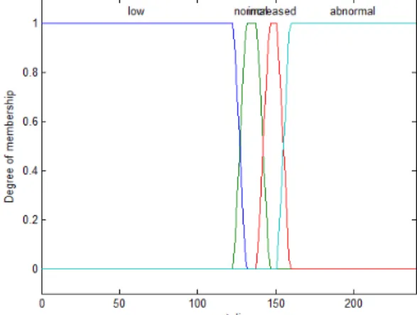 Figure 5.   Systolic blood pressure antecedent sets for a 35-year-old  woman under rehabilitation 