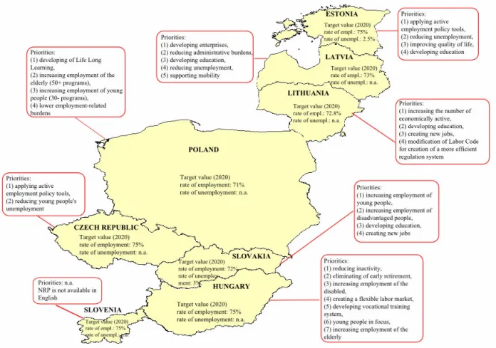 Figure 7. Priorities of employment policies of CEE countries  Source: NRP (2012) documents, edited by the author  V