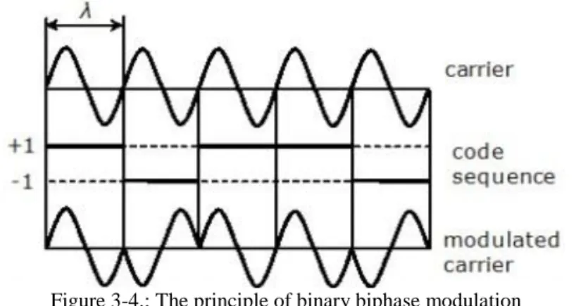 Figure 3-4.: The principle of binary biphase modulation