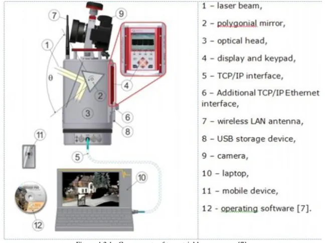 Figure 4.3.1.: Components of terrestrial laser scanner [7]