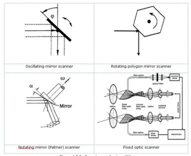 Figure 4.2.3.: Scanning mechanisms [1]