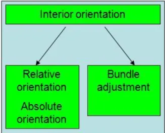 Figure 5-14 Hierarchy of the orientation procedure