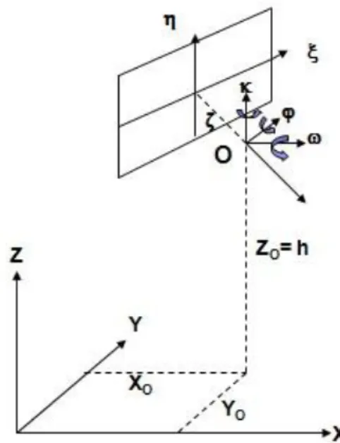 Figure 5-2 Basic coordinate systems Notation: O: projection center,