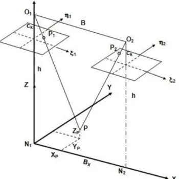 Figure 5-4 Intersection of rays for calculation of the ground coordinates of P After the basics of coordinate systems, let’s list the data acquisition procedure based on images: