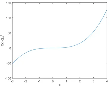 Figure 2 . 16 : The resulting output of the code snippet in Figure 2 . 15 for plotting the function f x 2x 3 over the interval 3, 4 .
