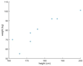 Figure 2 . 18 : Scatter plot of the heights and weights of the people from the sample to be found in Table 2 