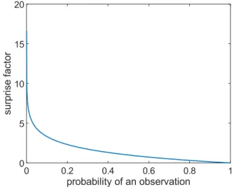 Figure 3 . 8 : The amount of surprise for some event as a function of the probability of the event.