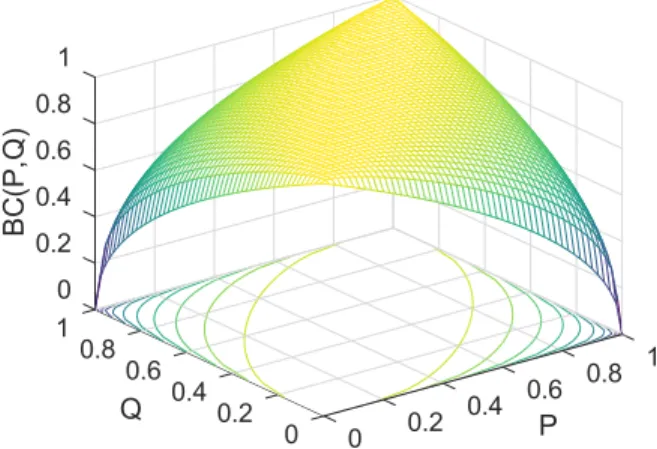 Figure 4 . 9 : The visualization of the Bhattacharyya coefficient for a pair of Bernoulli distributions P and Q.