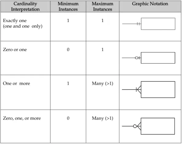 Table 5.1: Summary of Cardinality Classifications  Cardinality  Interpretation  Minimum Instances  Maximum Instances  Graphic Notation  Exactly one 