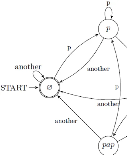 4.20. figure.  The  graph  model  of  a  &#34;state-machine&#34;  what  searches  the  occurrences  of  &#34;papa&#34; 