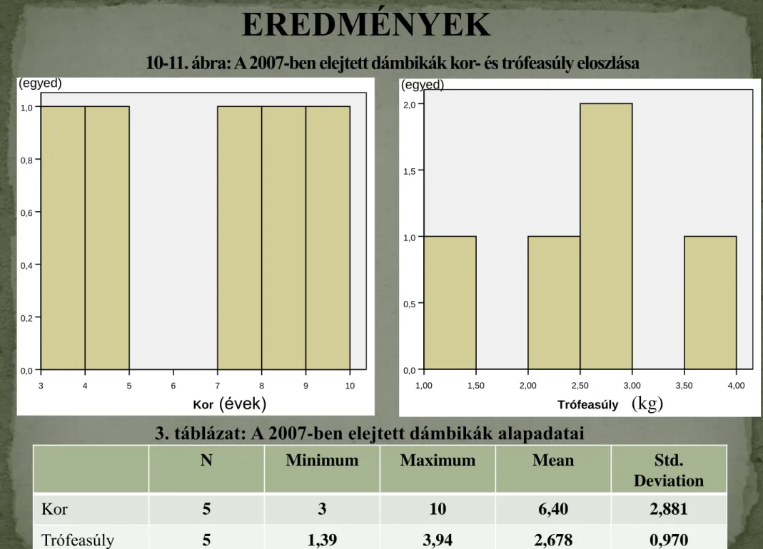 10-11. ábra: A 2007-ben elejtett dámbikák kor- és trófeasúly eloszlása    109876543 Kor1,00,80,60,40,20,0Frequency Mean =6,4 Std