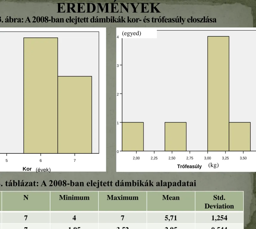 12 -13. ábra: A 2008-ban elejtett dámbikák kor- és trófeasúly eloszlása 