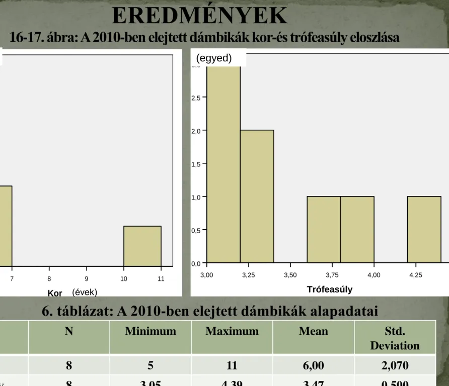16-17. ábra: A 2010-ben elejtett dámbikák kor-és trófeasúly eloszlása 