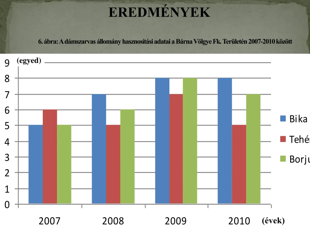 6. ábra: A dámszarvas állomány hasznosítási adatai a Bárna Völgye Fk. Területén 2007-2010 között    0123456789 2007 2008 2009 2010 Bika TehénBorjúEREDMÉNYEK (egyed) (évek) 