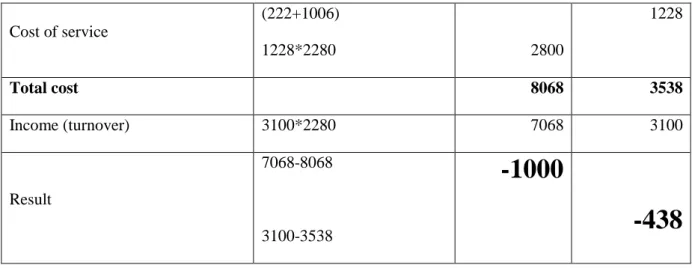 Table 4: Investment decision-making matrix 