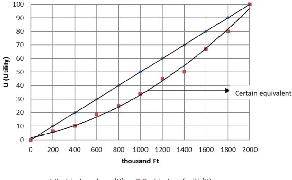 Diagram 2: A graphical representation of utility equivalence 