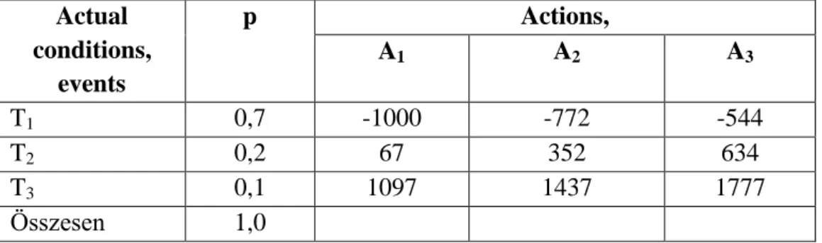 Table 7: The development of utility values 