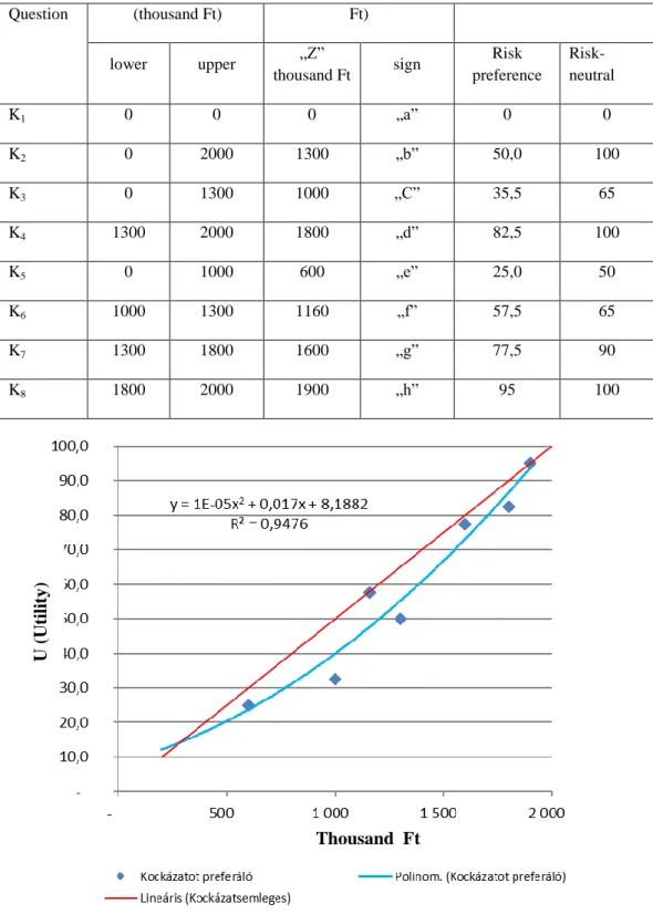 Diagram 3: The risk-taking decision maker’s utility function (Table 7)  