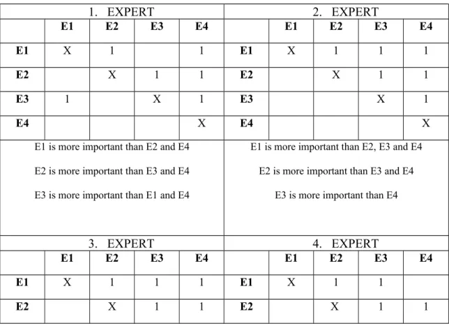 Table 8: The appointed experts’ preference tables  1. EXPERT 2. EXPERT E1 E2 E3 E4 E1 E2 E3 E4 E1 X 1 1 E1 X 1 1 1 E2 X 1 1 E2 X 1 1 E3 1 X 1 E3 X 1 E4 X E4 X