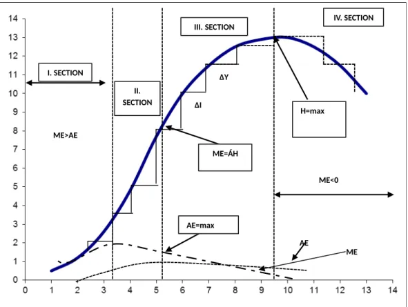 Figure 5: The production function of agricultural production 