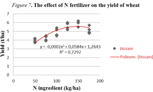 Table 20. The critical values of wheat production