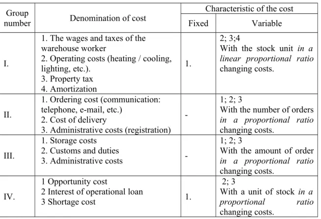 Table 24: The main items of the stock management’s total cost