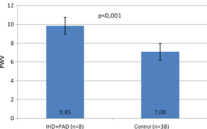 Fig. 5 Mean values and standard deviation of pulse wave velocity in patients with IHD + PAD and in healthy controls