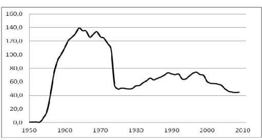 A terhességmegszakítások száz élveszületettre vetített számáról ad képet a 6. ábra az 1950 és  2010 közötti időszakban