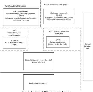 Fig. 1. A view of WIS integrated model 