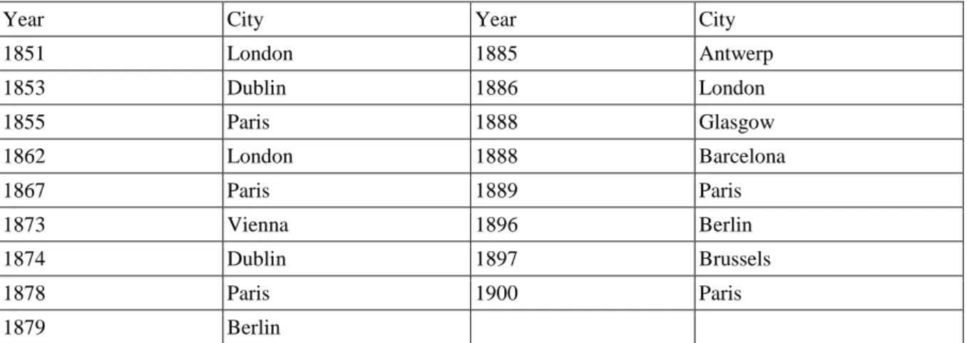 Table 1. Locations of the world expos organised between 1981 and 1900 in Europe. Source: www.wikipedia.org