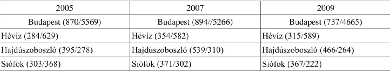 Table  2  Most  popular  Hungarian  cities  on  the  basis  of  the  guest  nights  registered,  2005–2009  (Domestic/International guest nights, 1000) Source: HCSO