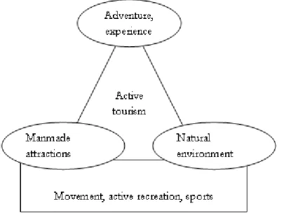 Figure 1: Motivations of active tourism