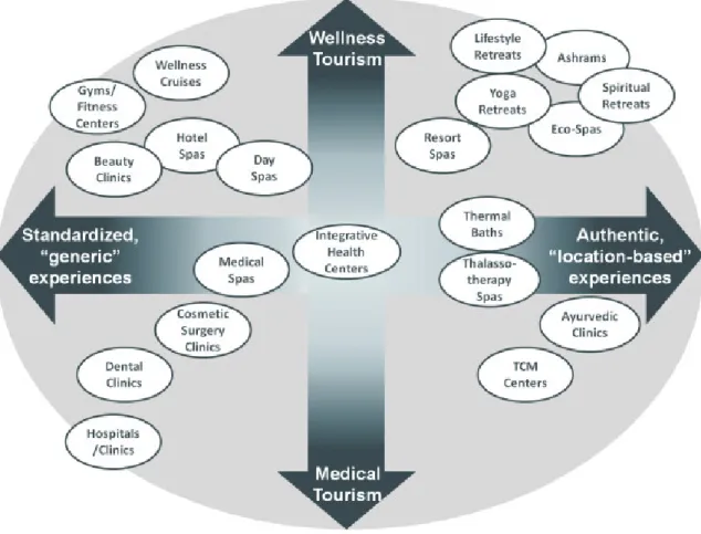 Figure 3.2: Market segments in health tourism  Source: Global Spa Summit (2011), p. 34
