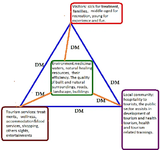 Figure 3.4 summarises the components of the destination management system of a  successful health tourism destination.