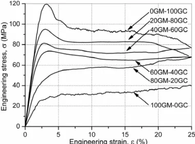 Figure 4. Typical engineering stress – engineering strain curves of GM-GC  hybrid ASFs (H/D=1) 
