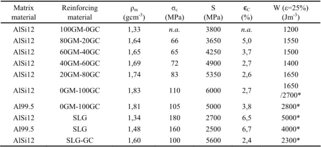 Table 1. Main mechanical properties for the ASFs (H/D=1.5)  Matrix  material  Reinforcing material  ρ m (gcm -3 )  σ c  (MPa)  S  (MPa)  ϵ C  (%) W (ε=25%) (Jm-3)  AlSi12 100GM-0GC  1,33  n.a