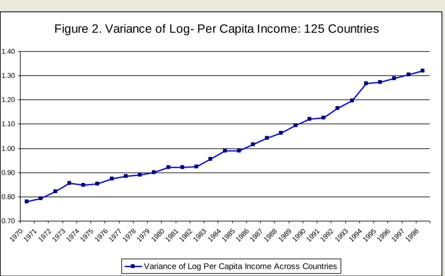 Figure 2. Variance of Log- Per Capita Income: 125 Countries 