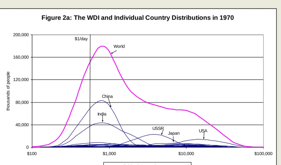 Figure 2a: The WDI and Individual Country Distributions in 1970