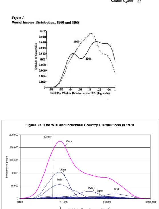 Figure 2a: The WDI and Individual Country Distributions in 1970