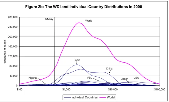 Figure 2b: The WDI and Individual Country Distributions in 2000