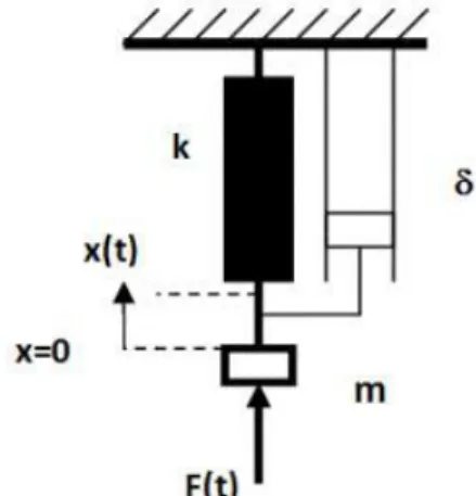 Figure 6. Mechanical example   Figure 7. Electric circuit example   A mass „m” is mounted on a spring having „k” 