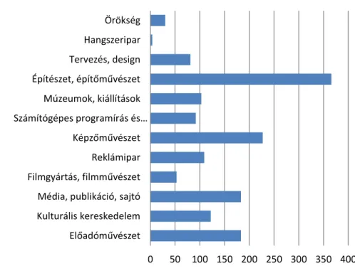 9. ábra - Kreatív ipari vállalkozások száma aláganként a dél-dunántúli régióban  (db) 