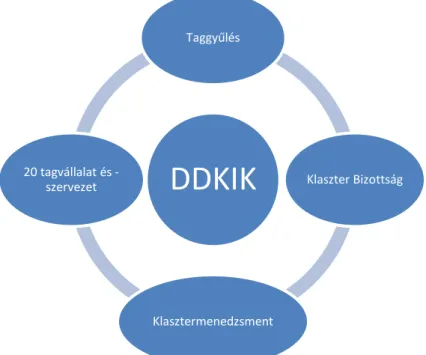 10. ábra - A DDKIK szervezeti felépítése 